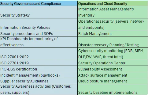 Non-exhaustive sample program list for governance and operations