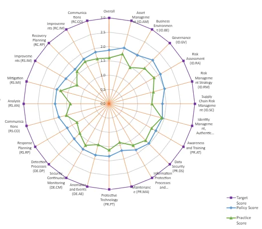 Sample current state assessment inline with NIST cyber security framework practice areas