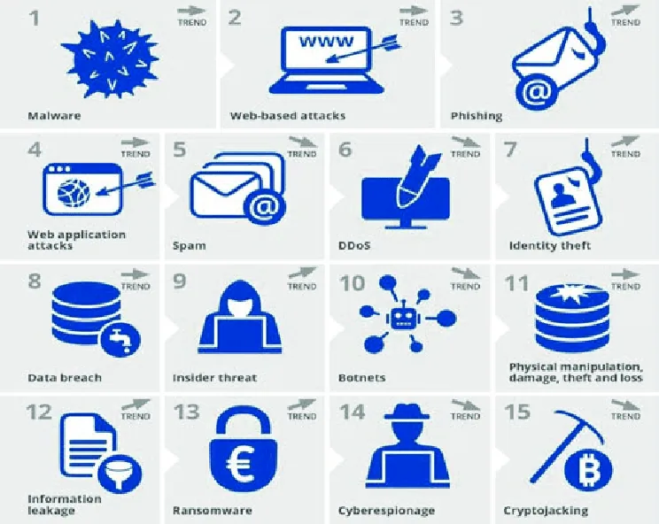 Sample list of top threats