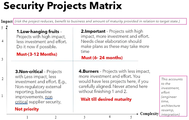 Sample project priority matrix