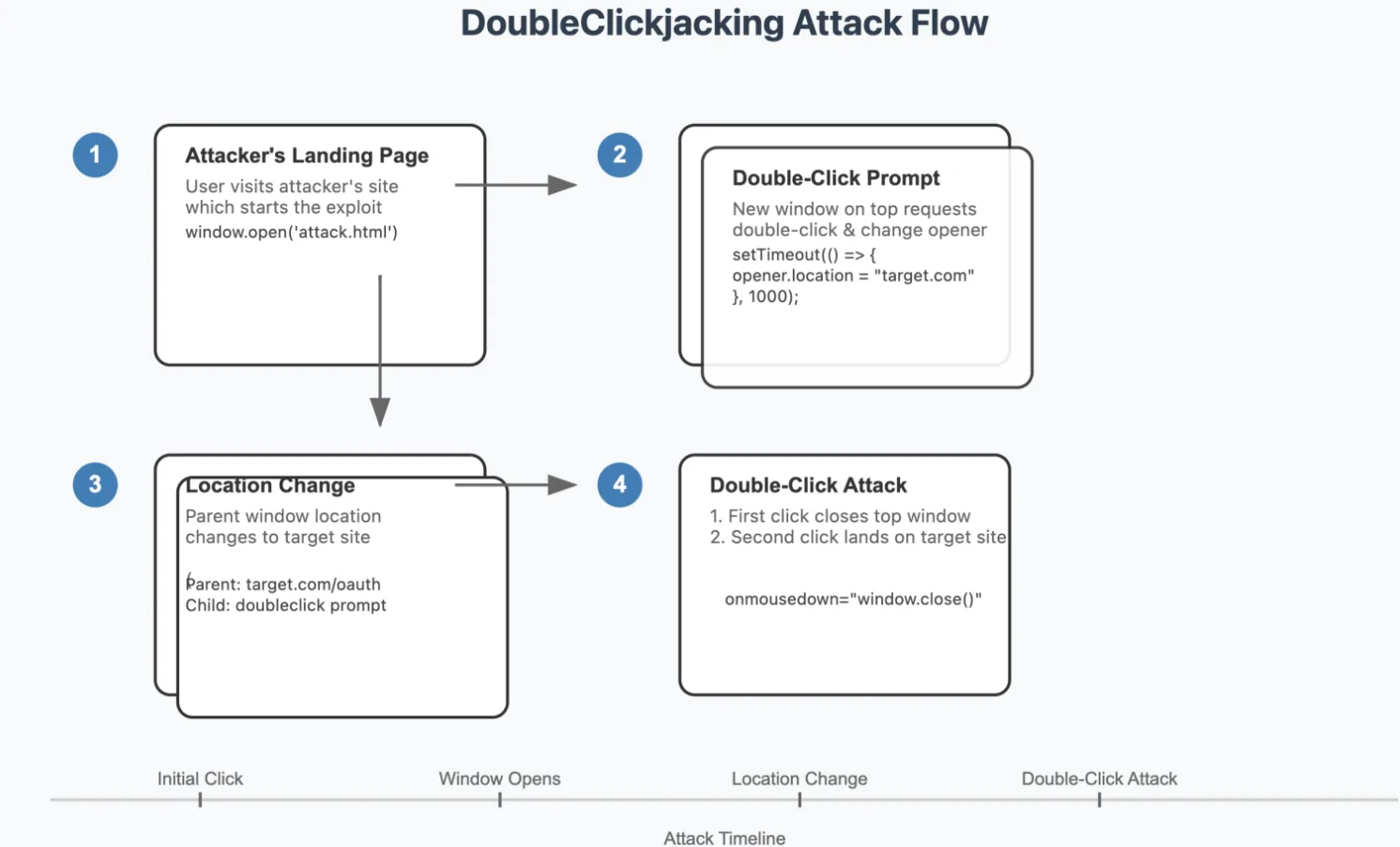 Image from Security Affairs article on DoubleClickjacking