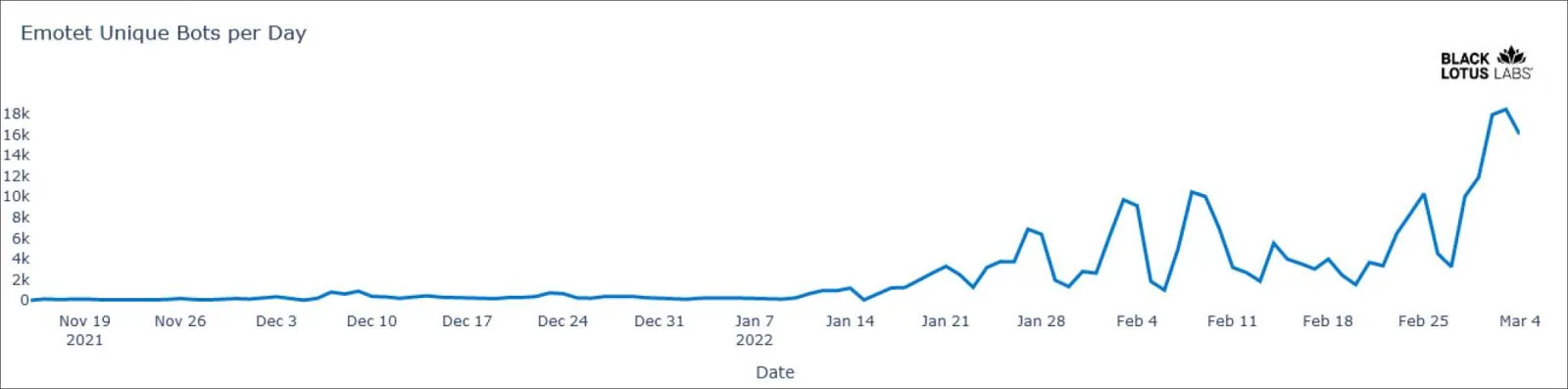 Bot distribution shifting up gear